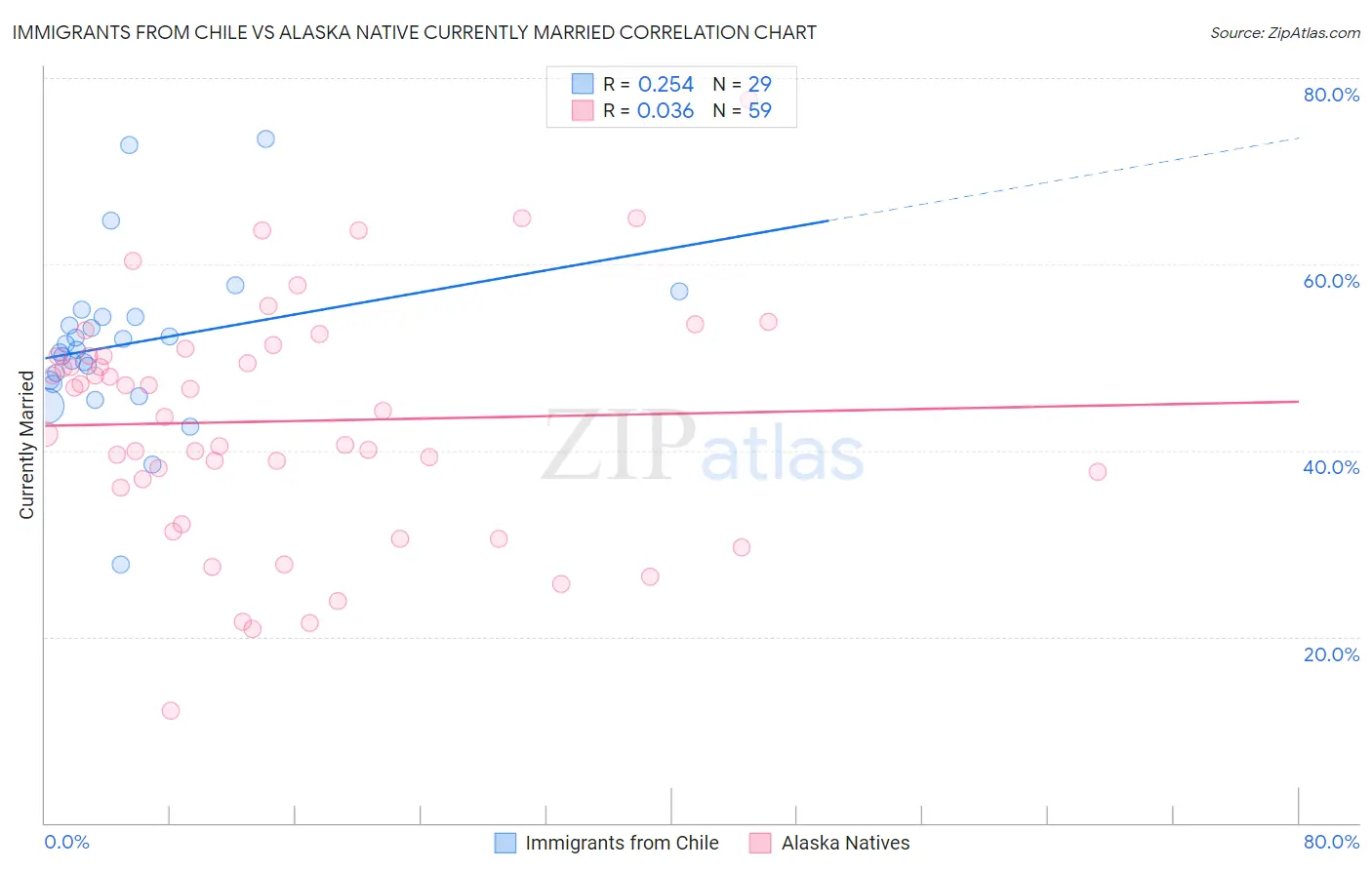 Immigrants from Chile vs Alaska Native Currently Married