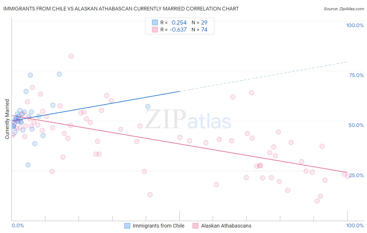 Immigrants from Chile vs Alaskan Athabascan Currently Married