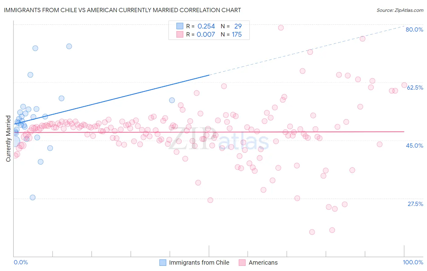 Immigrants from Chile vs American Currently Married