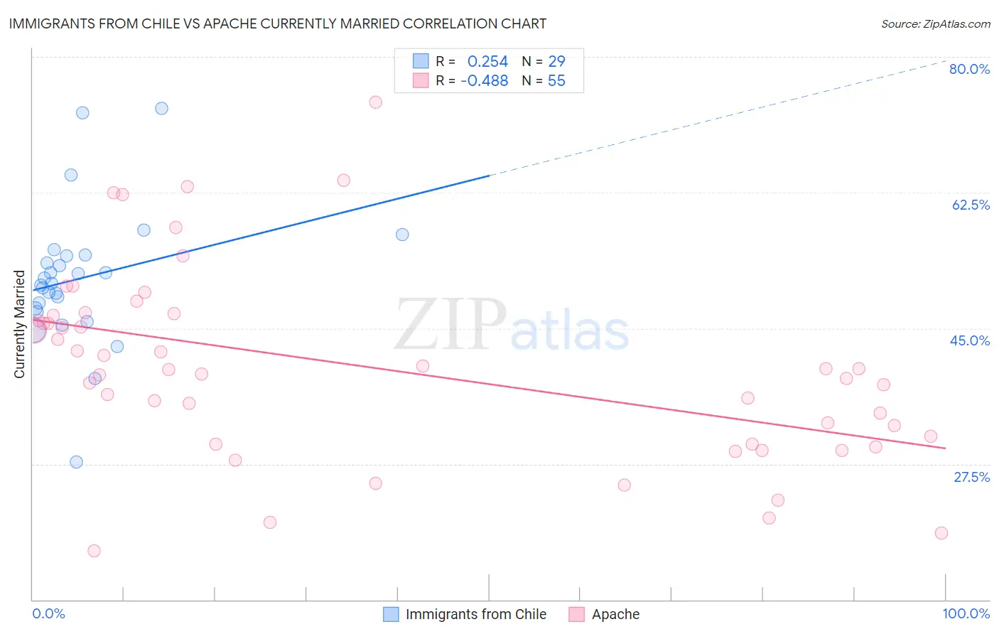 Immigrants from Chile vs Apache Currently Married