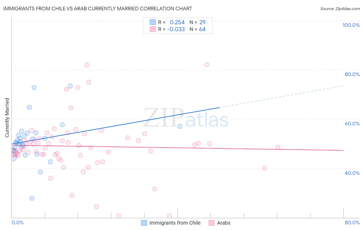 Immigrants from Chile vs Arab Currently Married