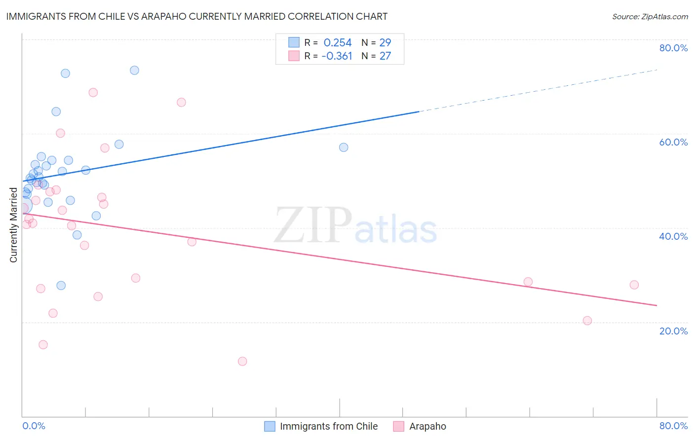 Immigrants from Chile vs Arapaho Currently Married