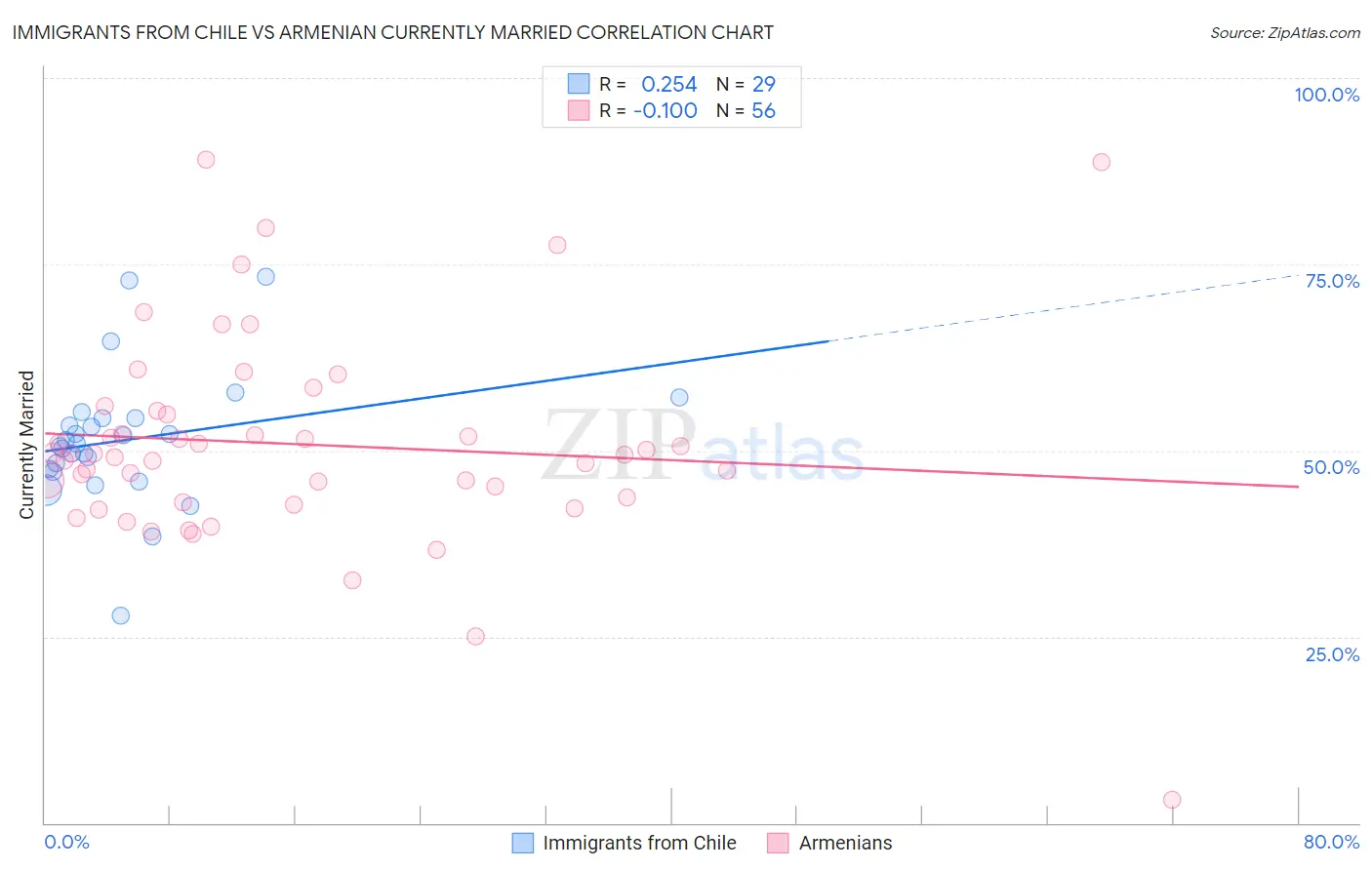 Immigrants from Chile vs Armenian Currently Married