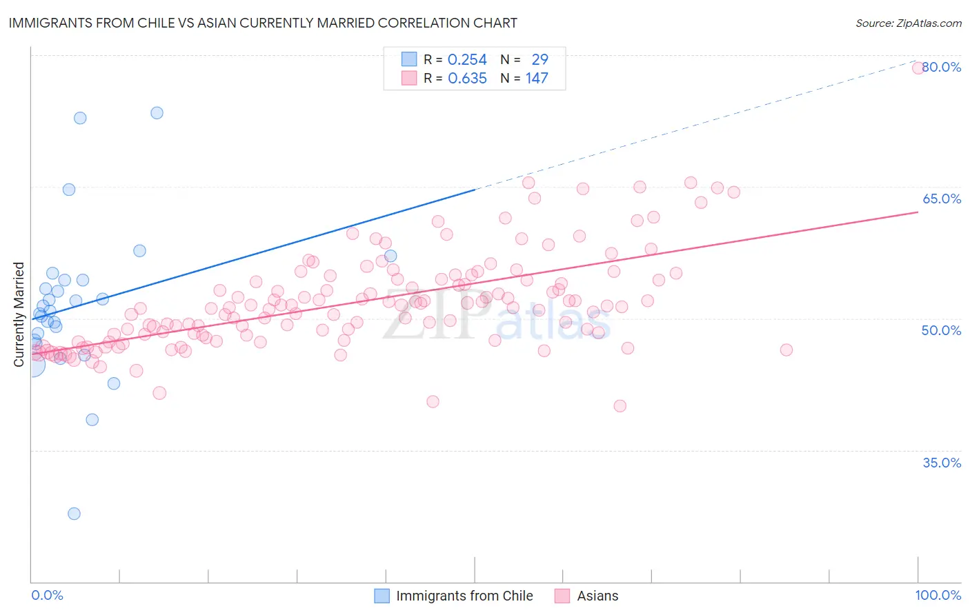 Immigrants from Chile vs Asian Currently Married