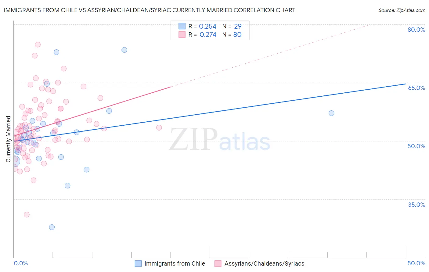 Immigrants from Chile vs Assyrian/Chaldean/Syriac Currently Married