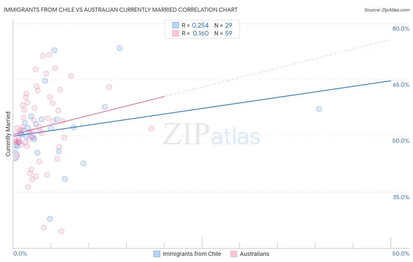 Immigrants from Chile vs Australian Currently Married