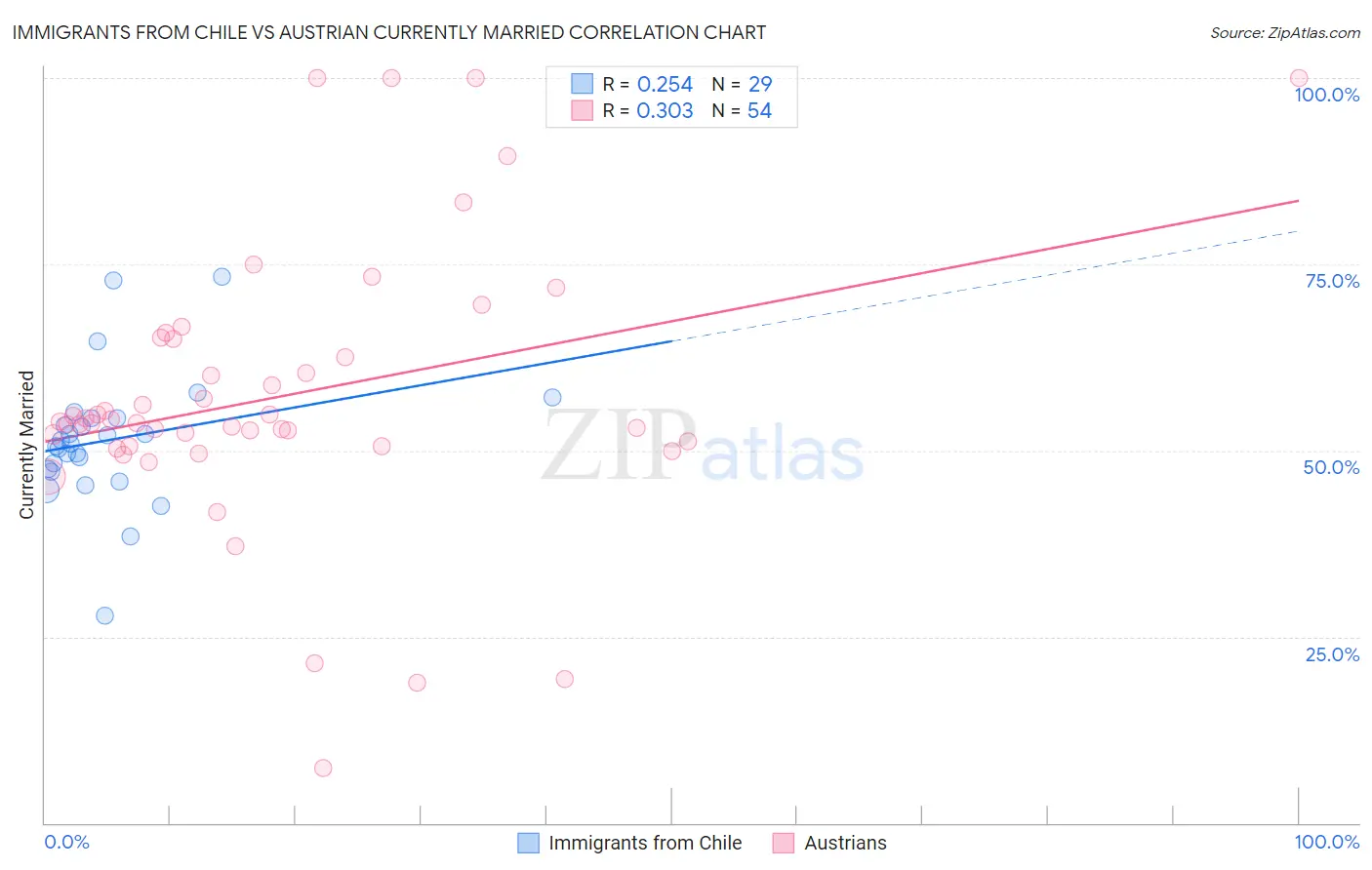 Immigrants from Chile vs Austrian Currently Married