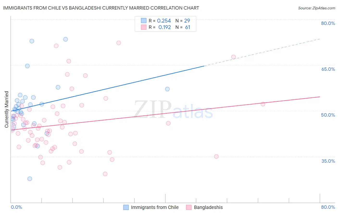 Immigrants from Chile vs Bangladeshi Currently Married