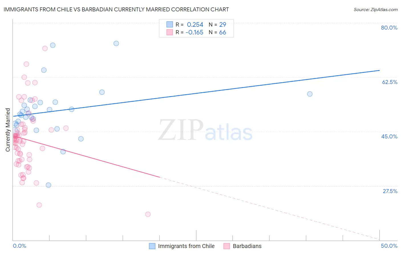 Immigrants from Chile vs Barbadian Currently Married