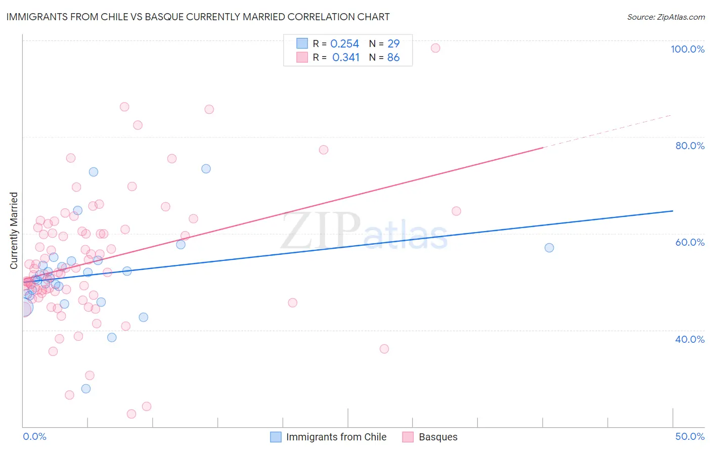 Immigrants from Chile vs Basque Currently Married