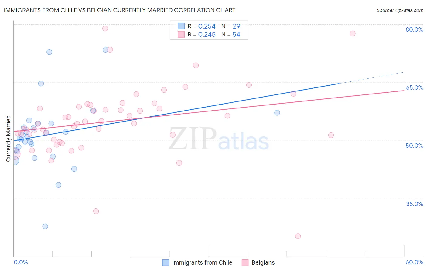 Immigrants from Chile vs Belgian Currently Married