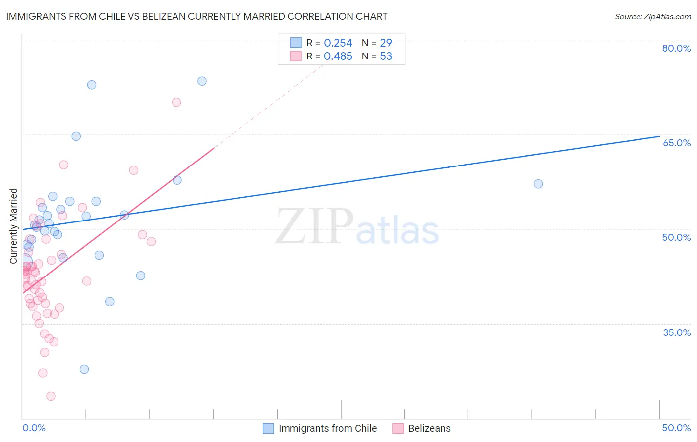 Immigrants from Chile vs Belizean Currently Married