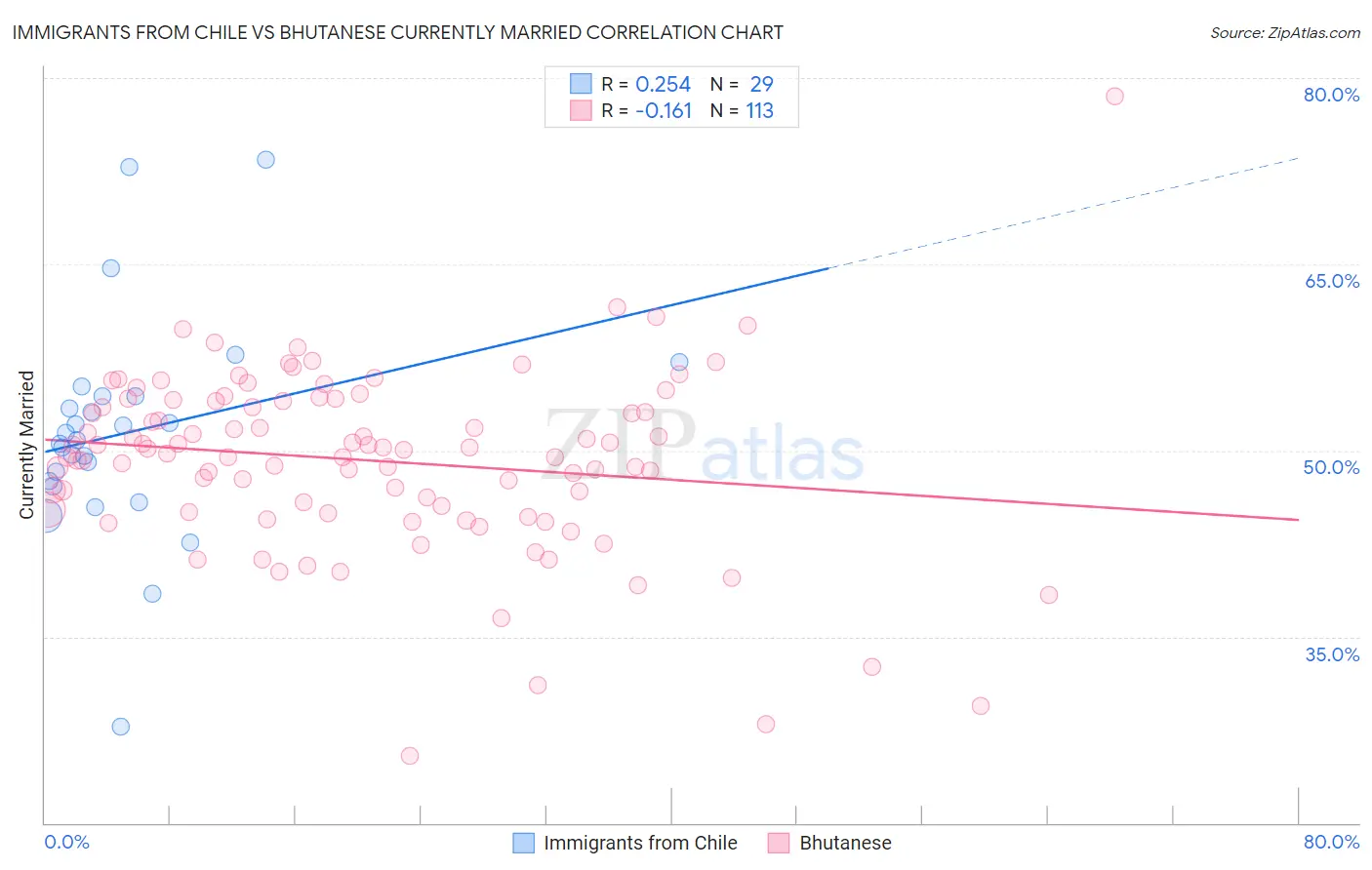 Immigrants from Chile vs Bhutanese Currently Married