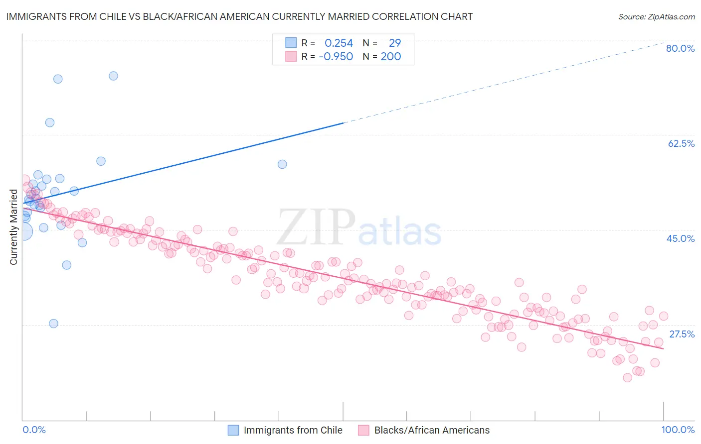 Immigrants from Chile vs Black/African American Currently Married