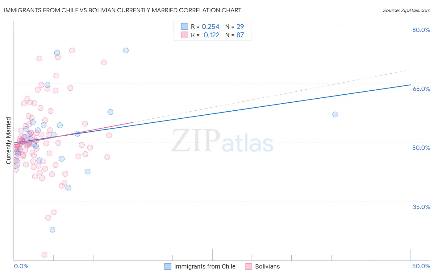 Immigrants from Chile vs Bolivian Currently Married