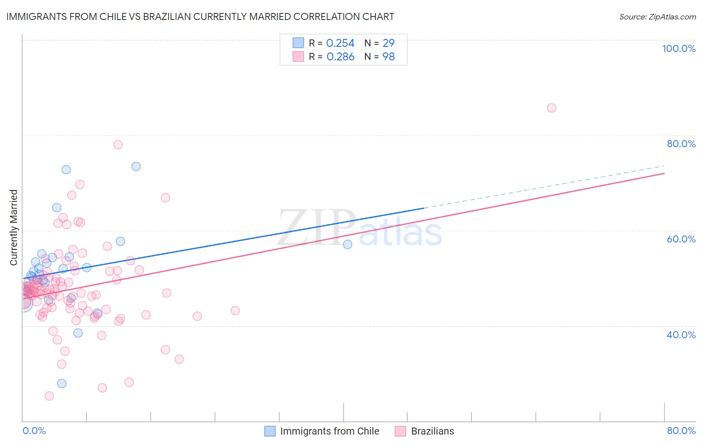 Immigrants from Chile vs Brazilian Currently Married