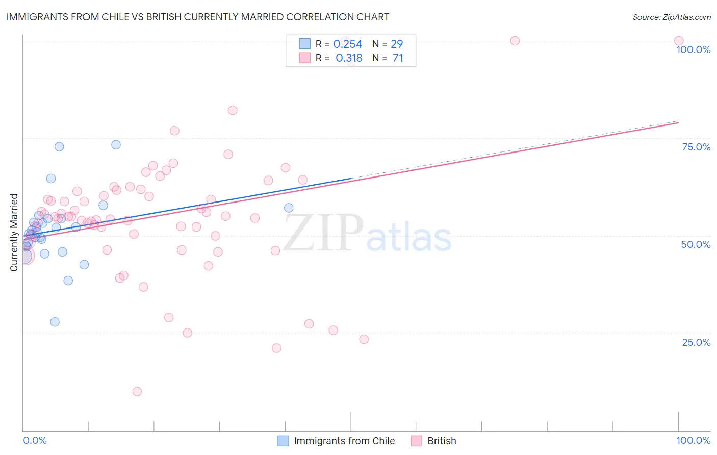 Immigrants from Chile vs British Currently Married