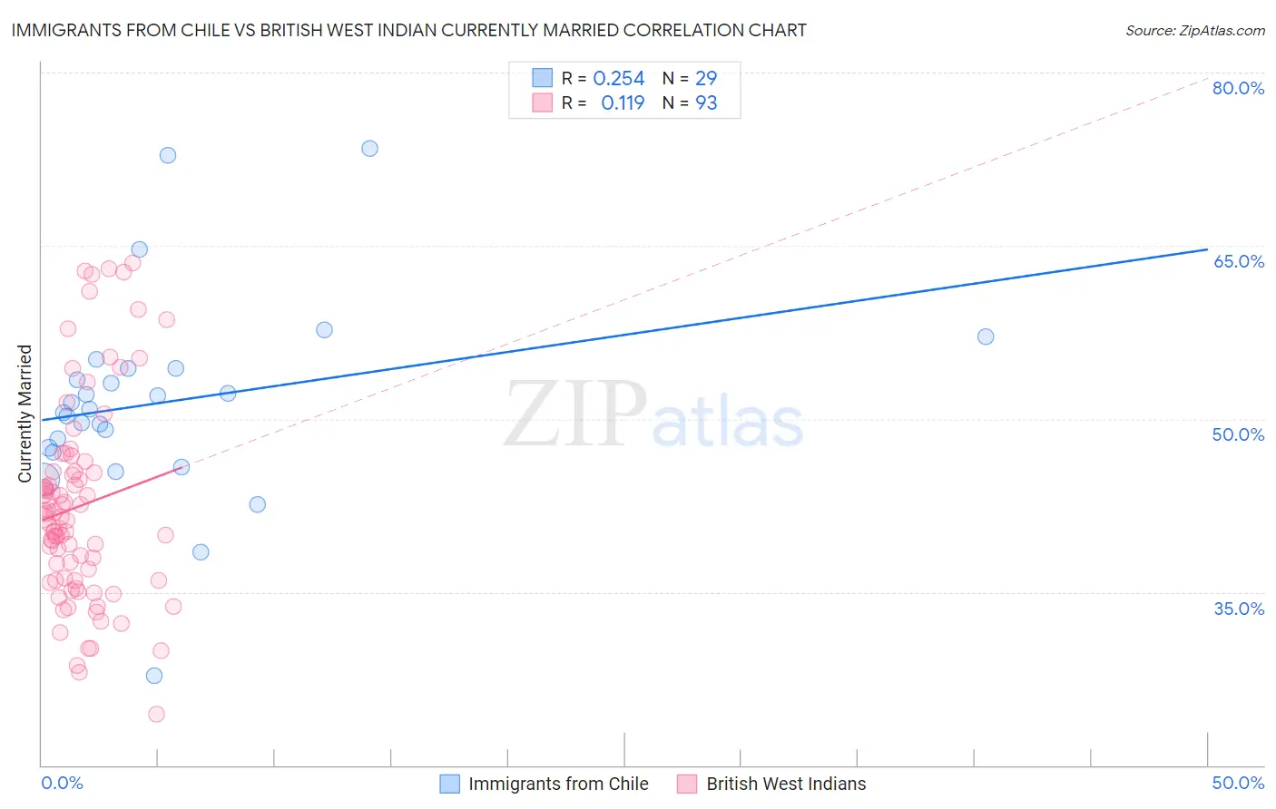 Immigrants from Chile vs British West Indian Currently Married