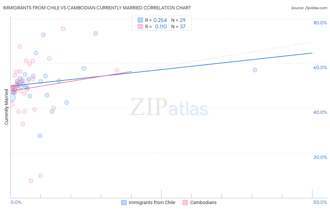 Immigrants from Chile vs Cambodian Currently Married