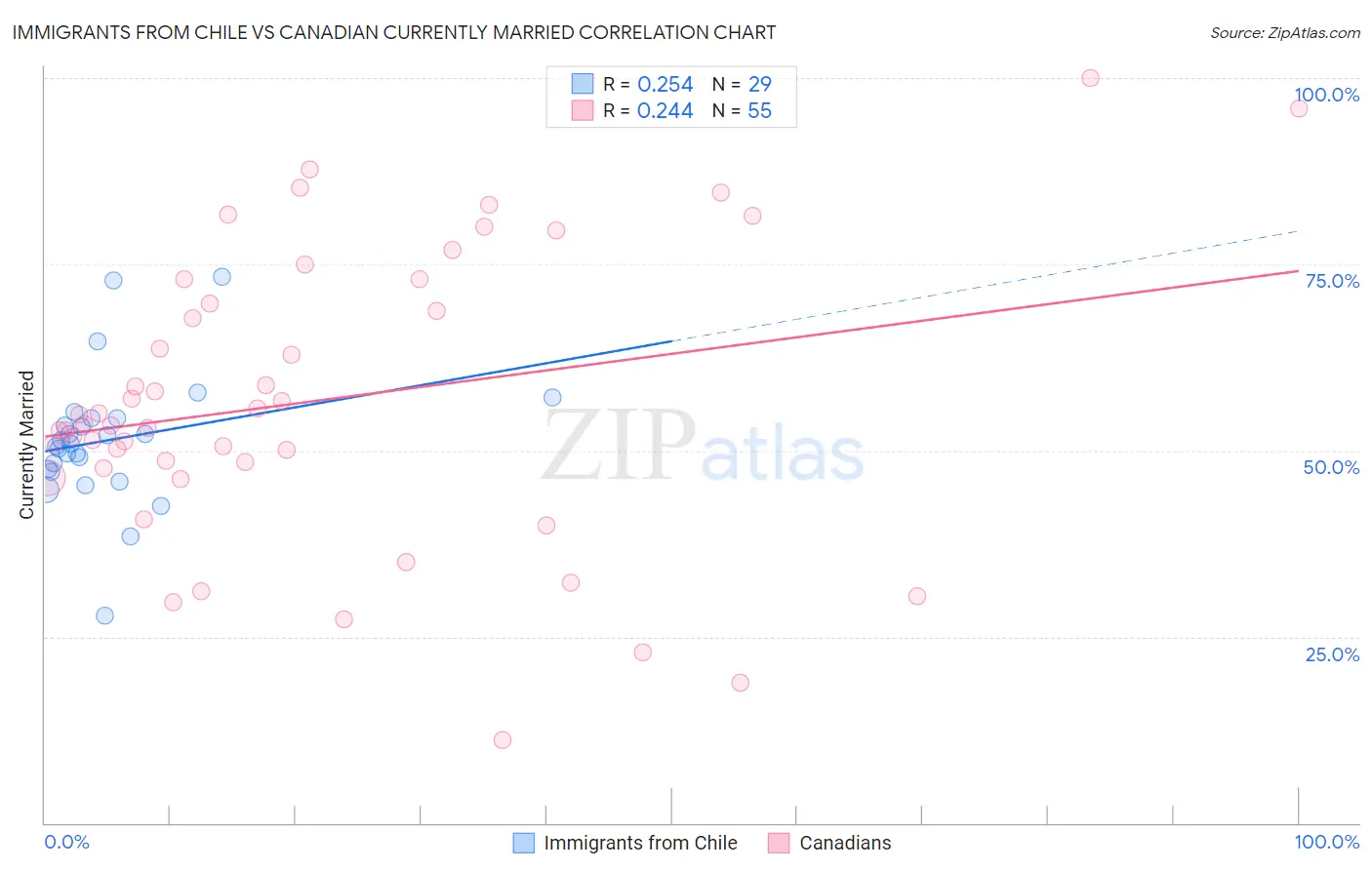 Immigrants from Chile vs Canadian Currently Married