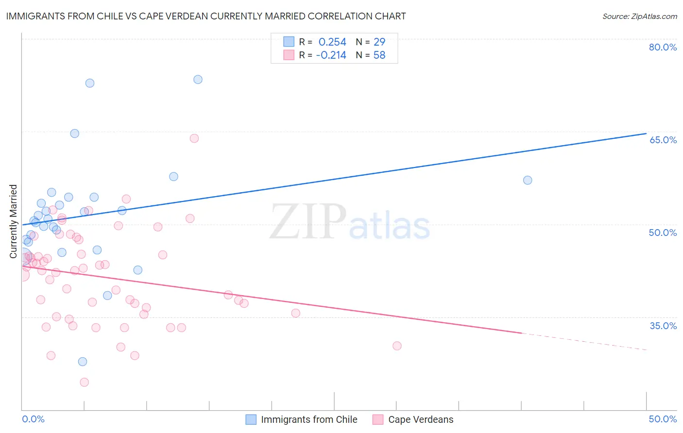 Immigrants from Chile vs Cape Verdean Currently Married