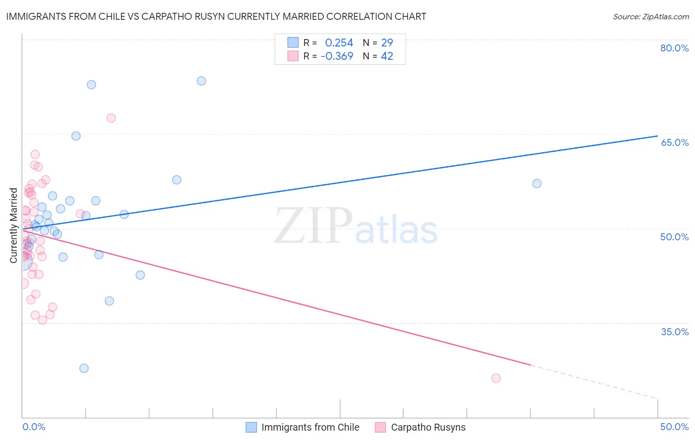 Immigrants from Chile vs Carpatho Rusyn Currently Married