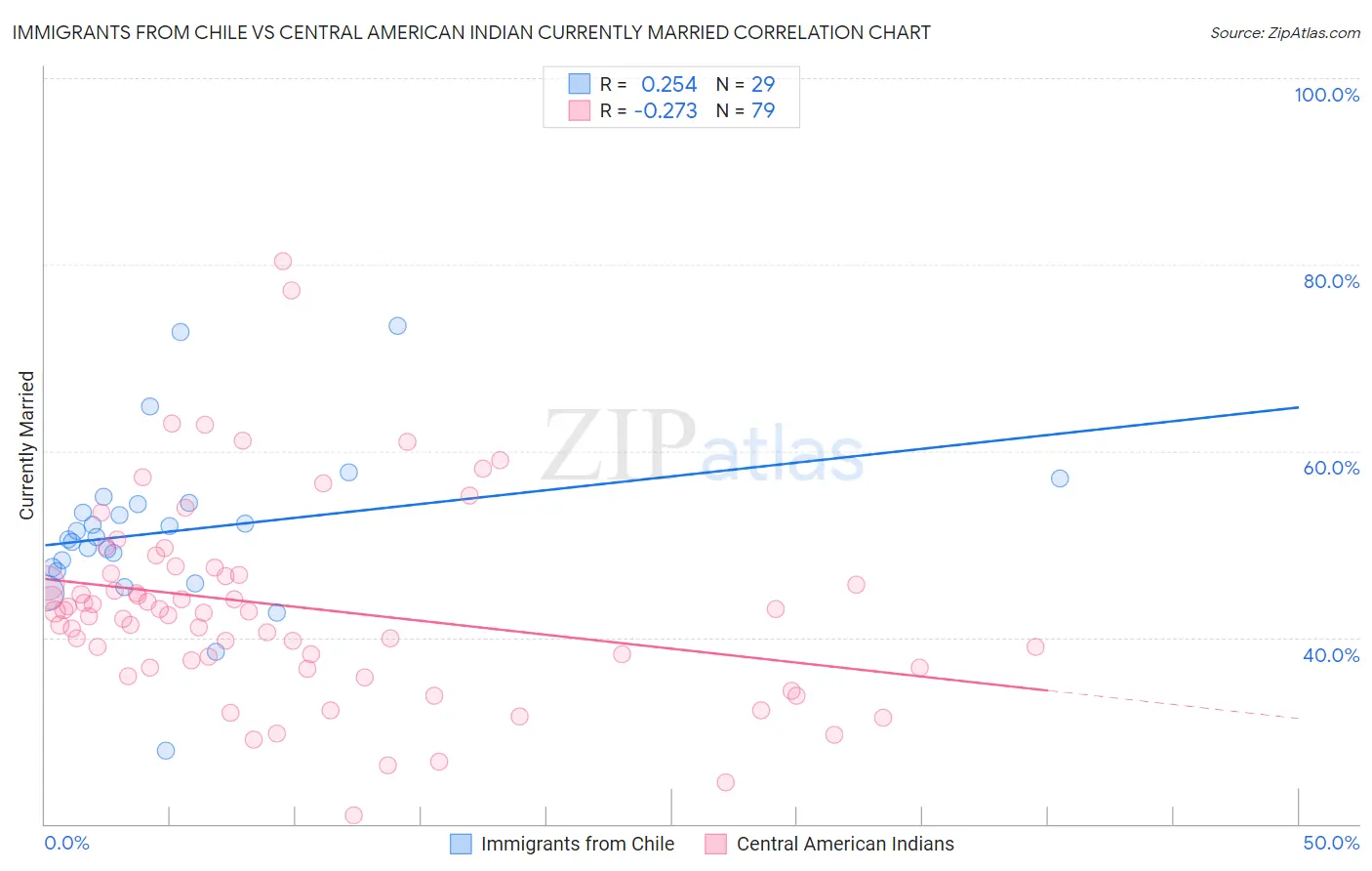 Immigrants from Chile vs Central American Indian Currently Married