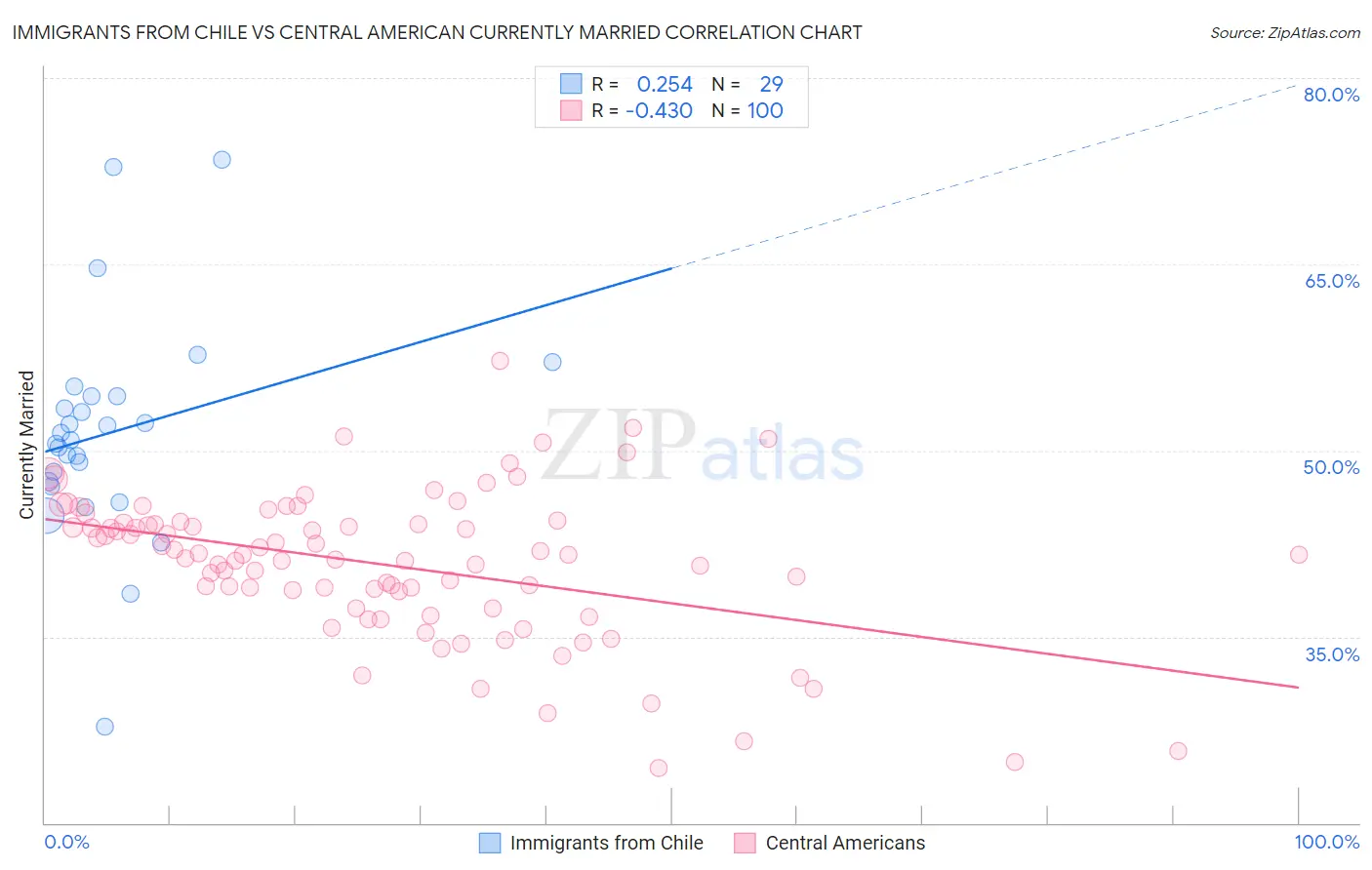 Immigrants from Chile vs Central American Currently Married