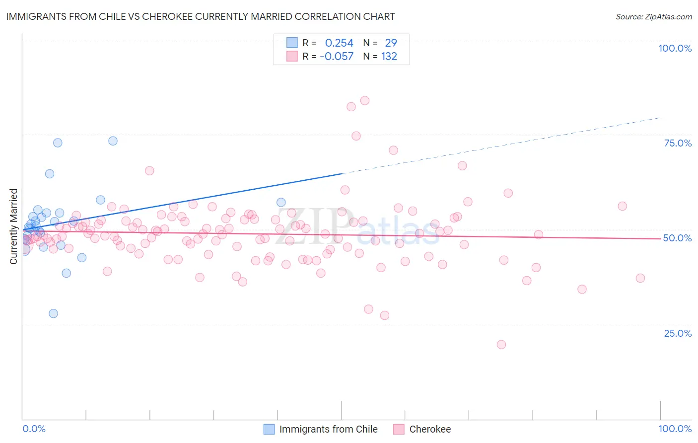 Immigrants from Chile vs Cherokee Currently Married