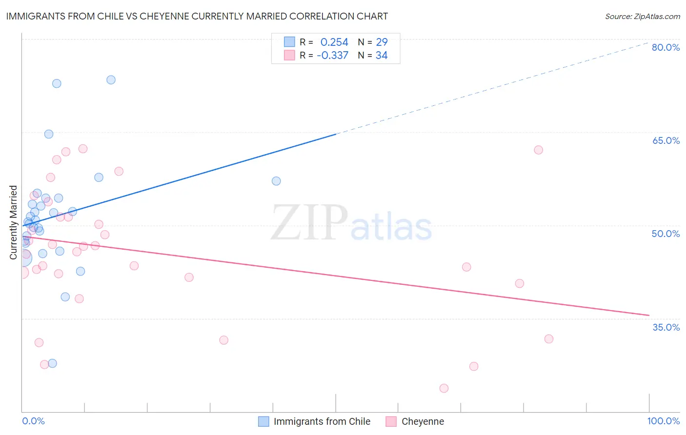 Immigrants from Chile vs Cheyenne Currently Married