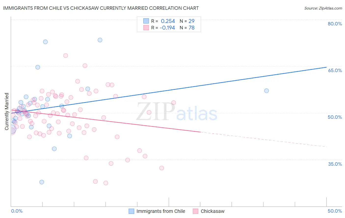 Immigrants from Chile vs Chickasaw Currently Married