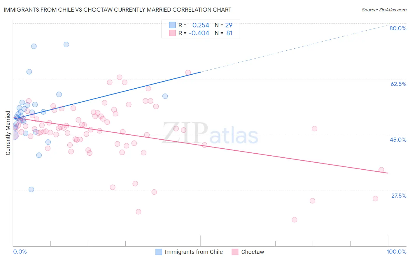 Immigrants from Chile vs Choctaw Currently Married