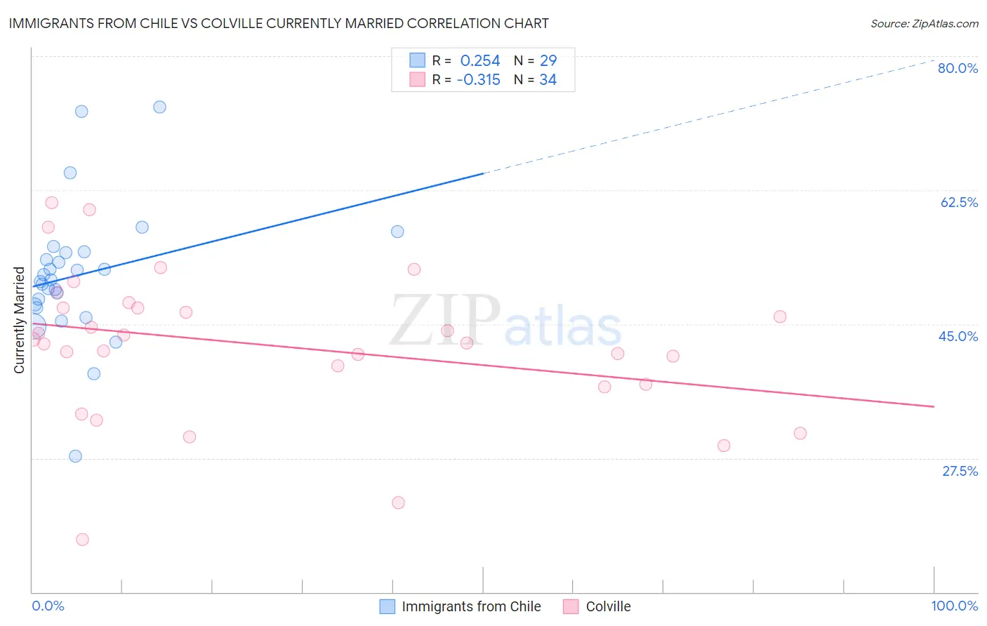 Immigrants from Chile vs Colville Currently Married