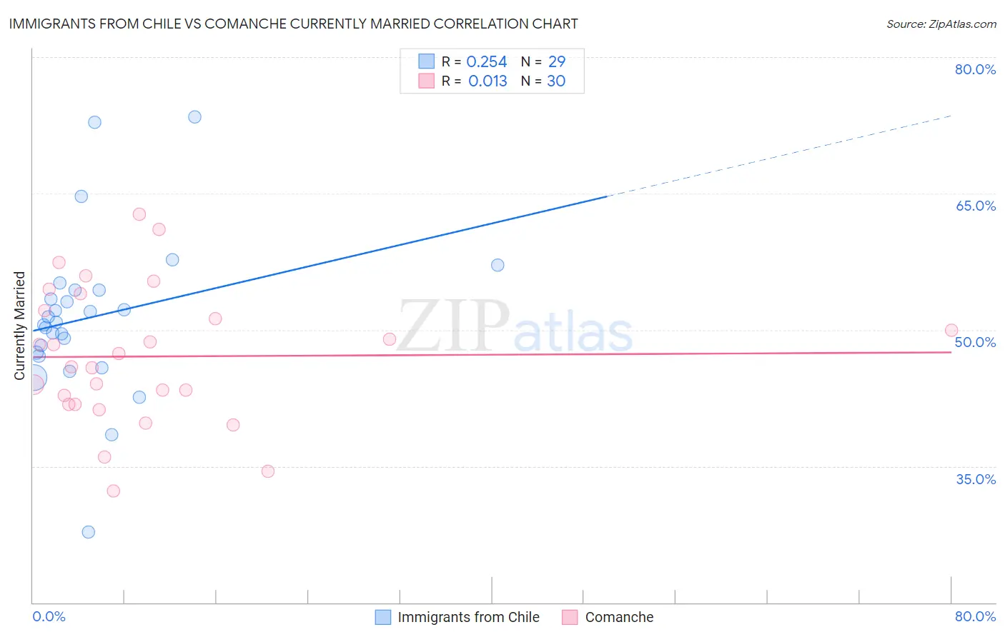 Immigrants from Chile vs Comanche Currently Married