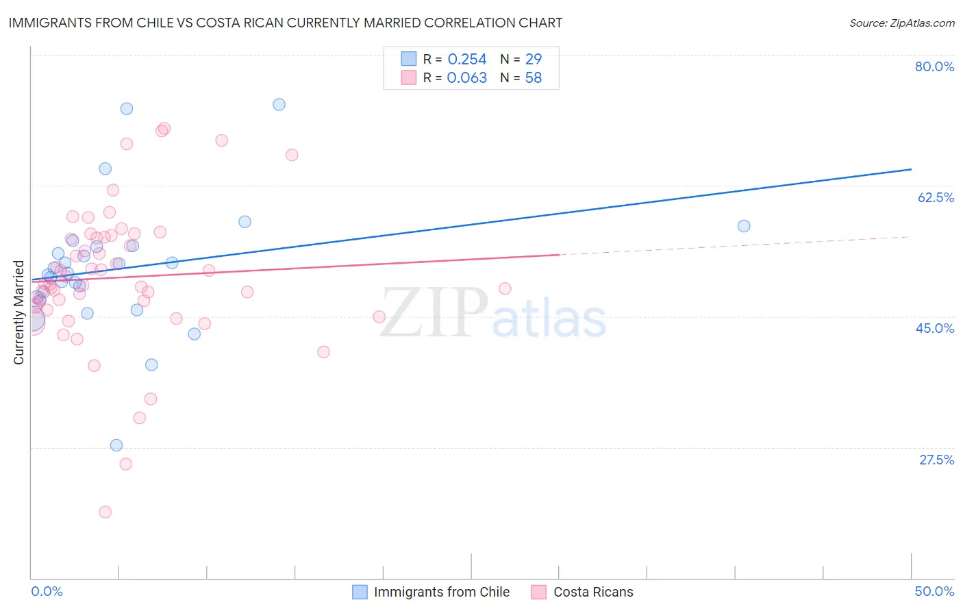 Immigrants from Chile vs Costa Rican Currently Married