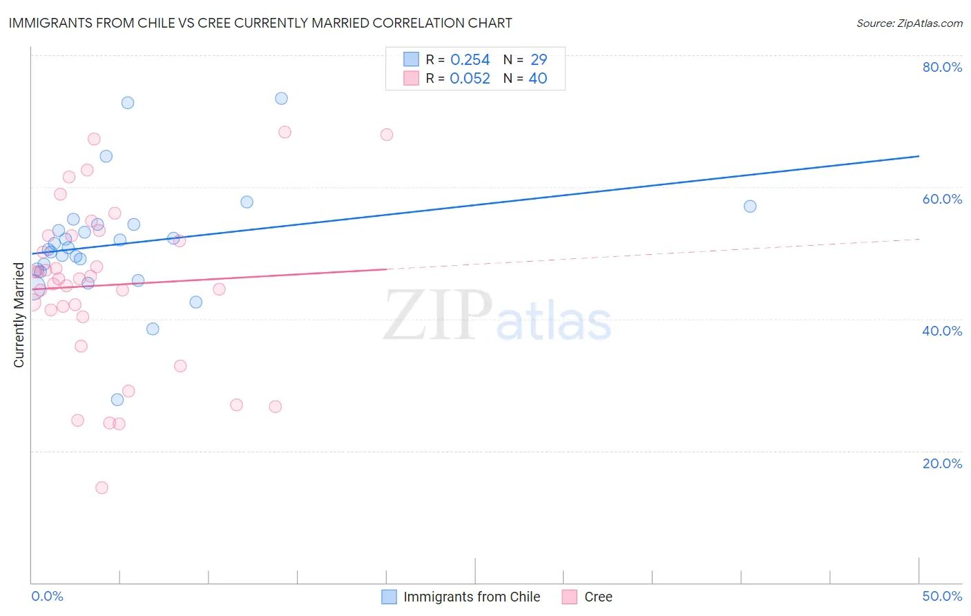 Immigrants from Chile vs Cree Currently Married