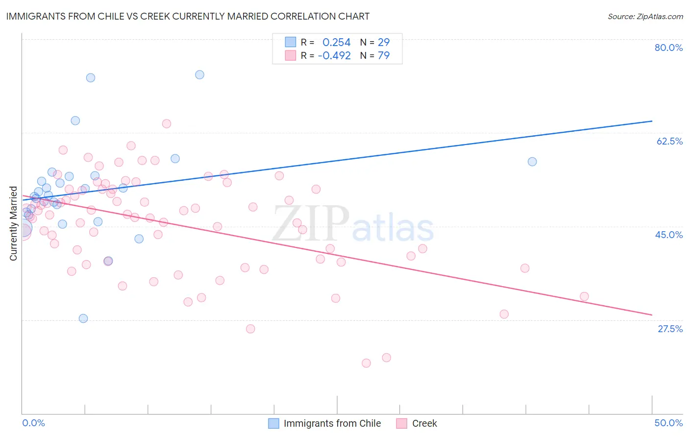 Immigrants from Chile vs Creek Currently Married