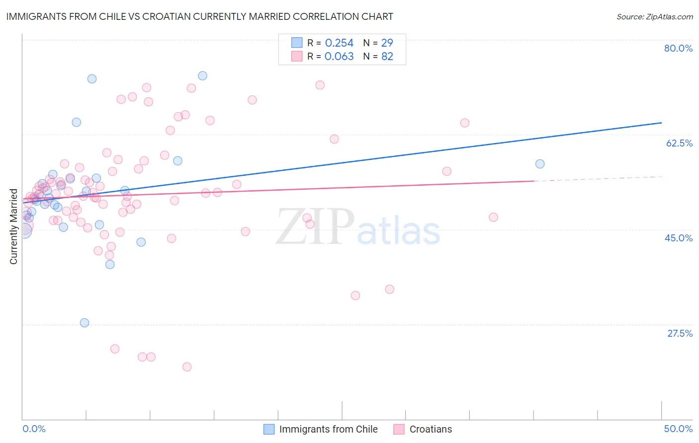 Immigrants from Chile vs Croatian Currently Married