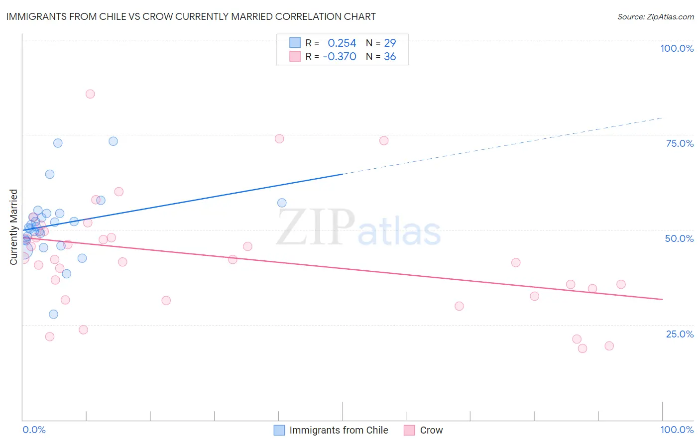 Immigrants from Chile vs Crow Currently Married