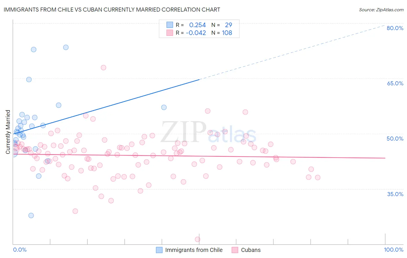 Immigrants from Chile vs Cuban Currently Married