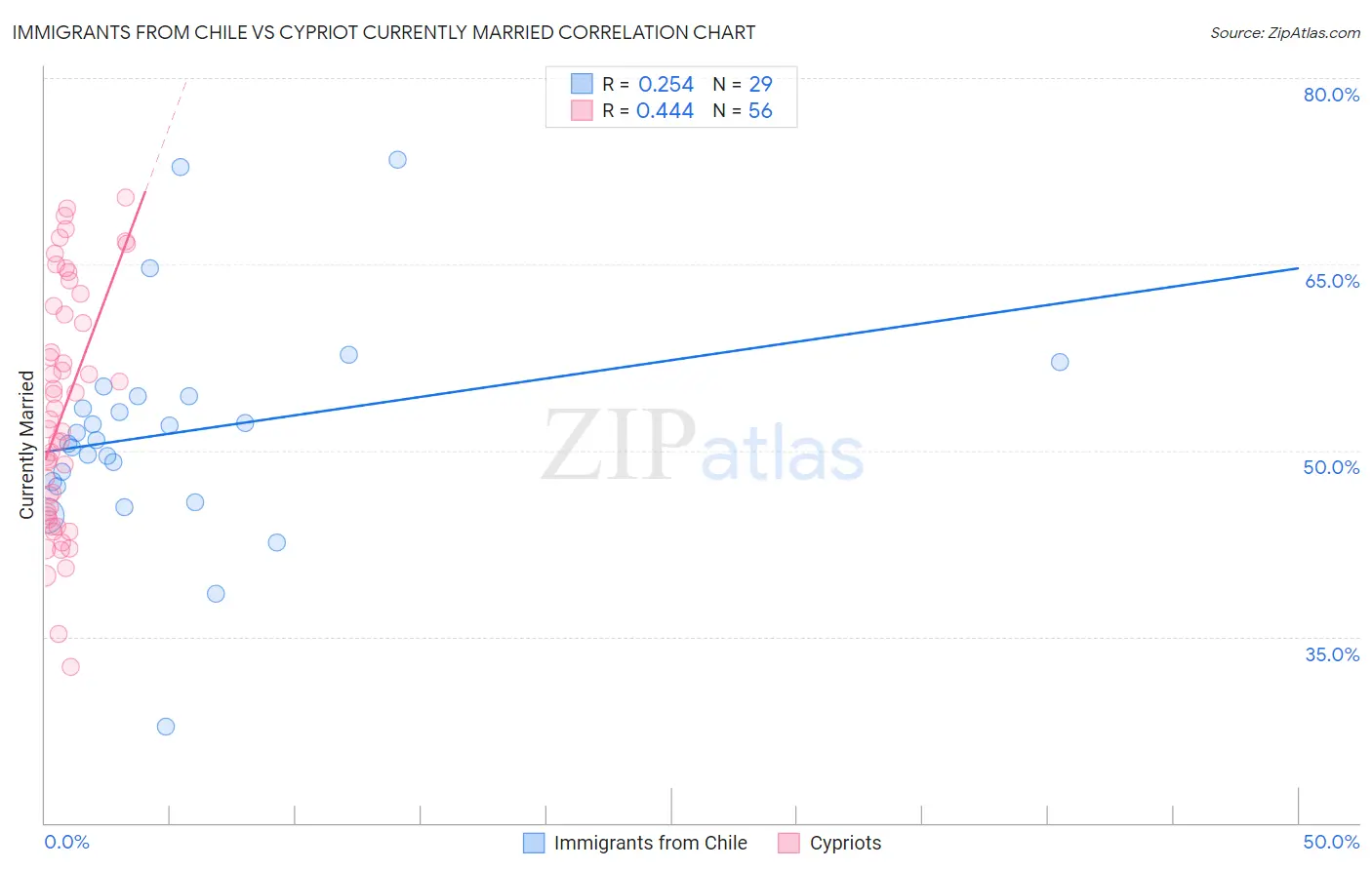 Immigrants from Chile vs Cypriot Currently Married