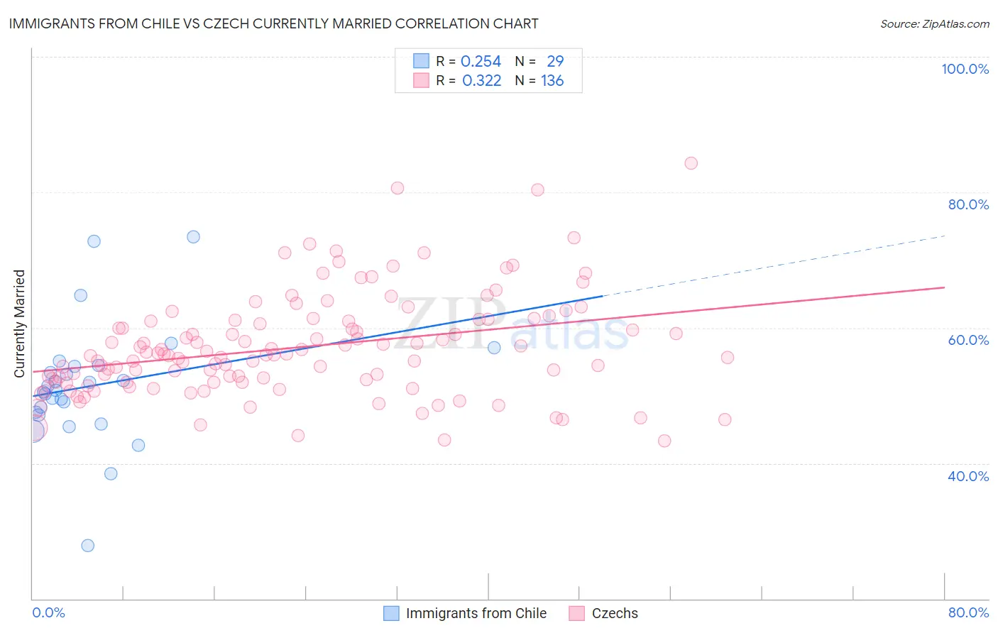 Immigrants from Chile vs Czech Currently Married