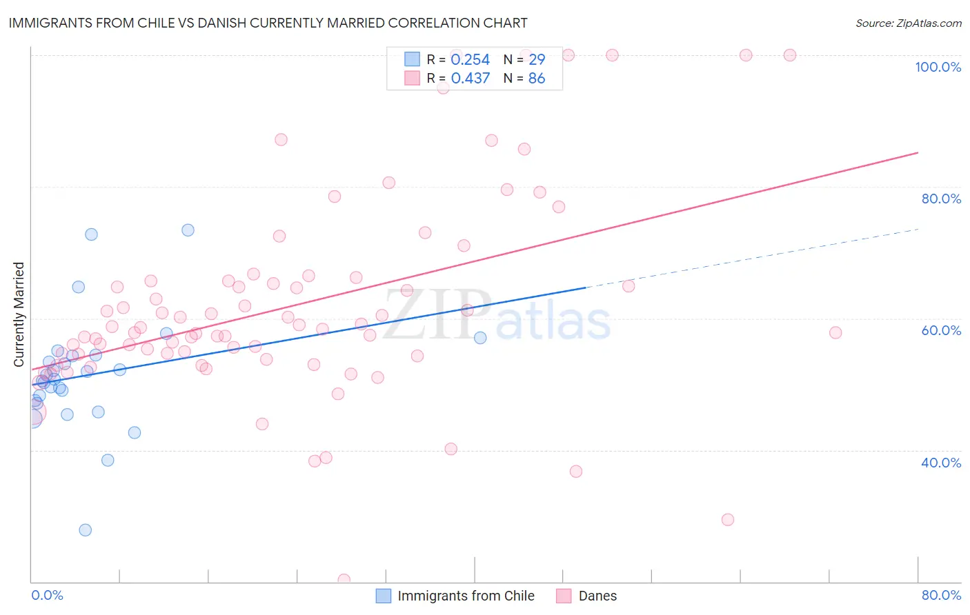 Immigrants from Chile vs Danish Currently Married