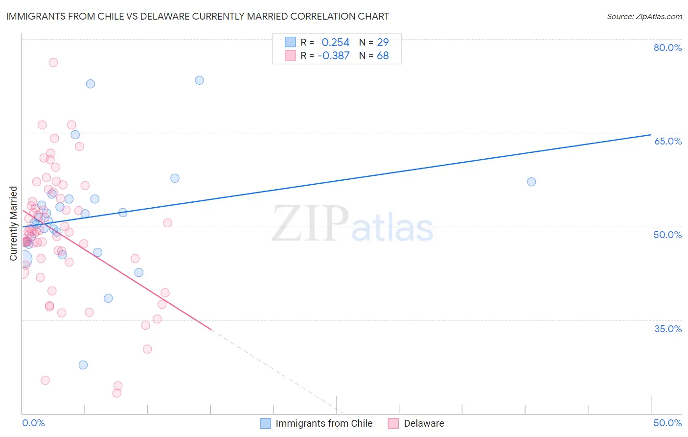 Immigrants from Chile vs Delaware Currently Married