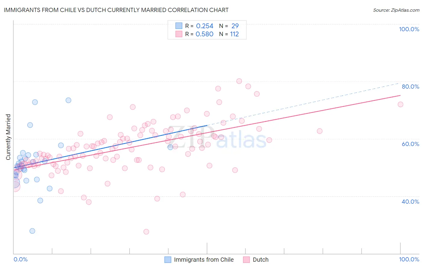 Immigrants from Chile vs Dutch Currently Married