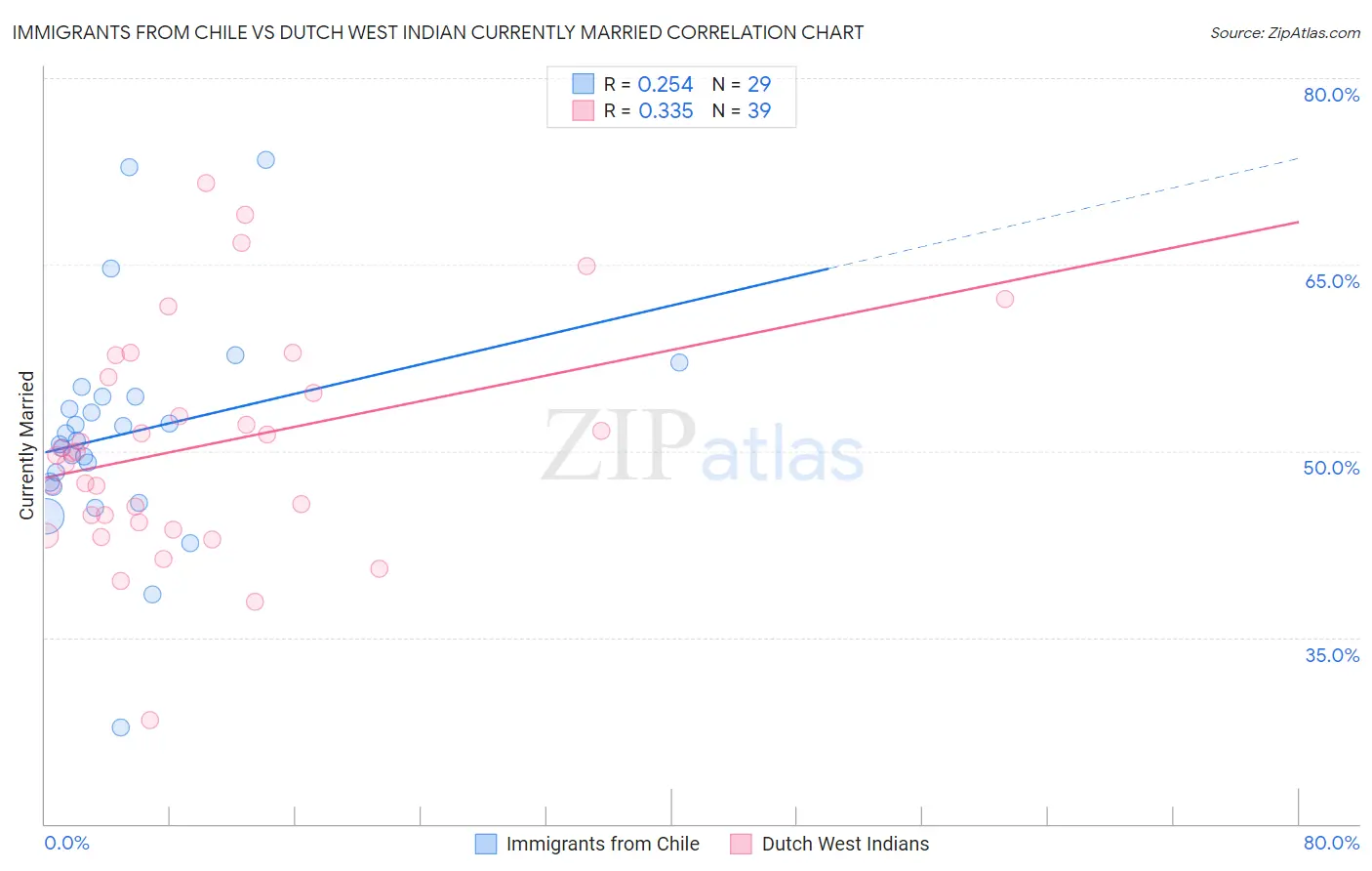 Immigrants from Chile vs Dutch West Indian Currently Married