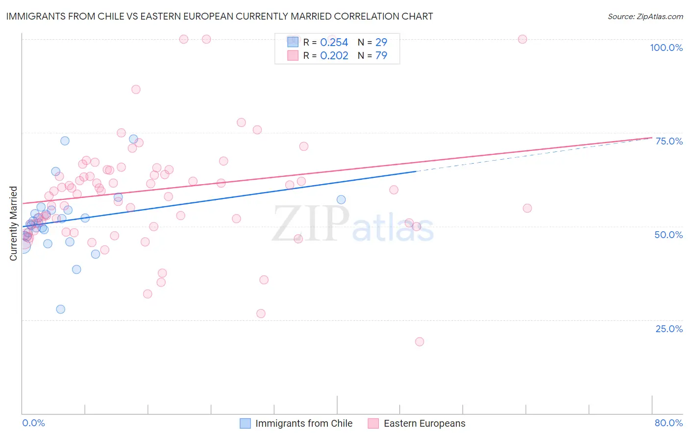 Immigrants from Chile vs Eastern European Currently Married