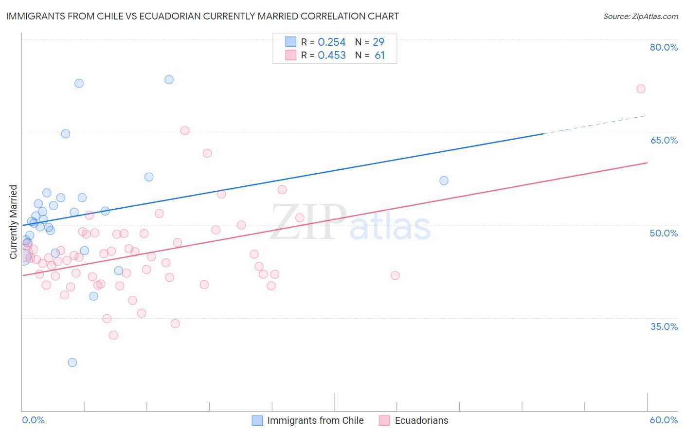 Immigrants from Chile vs Ecuadorian Currently Married