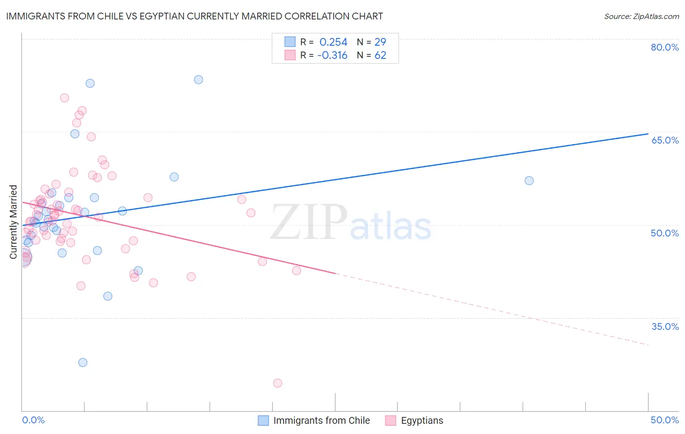 Immigrants from Chile vs Egyptian Currently Married