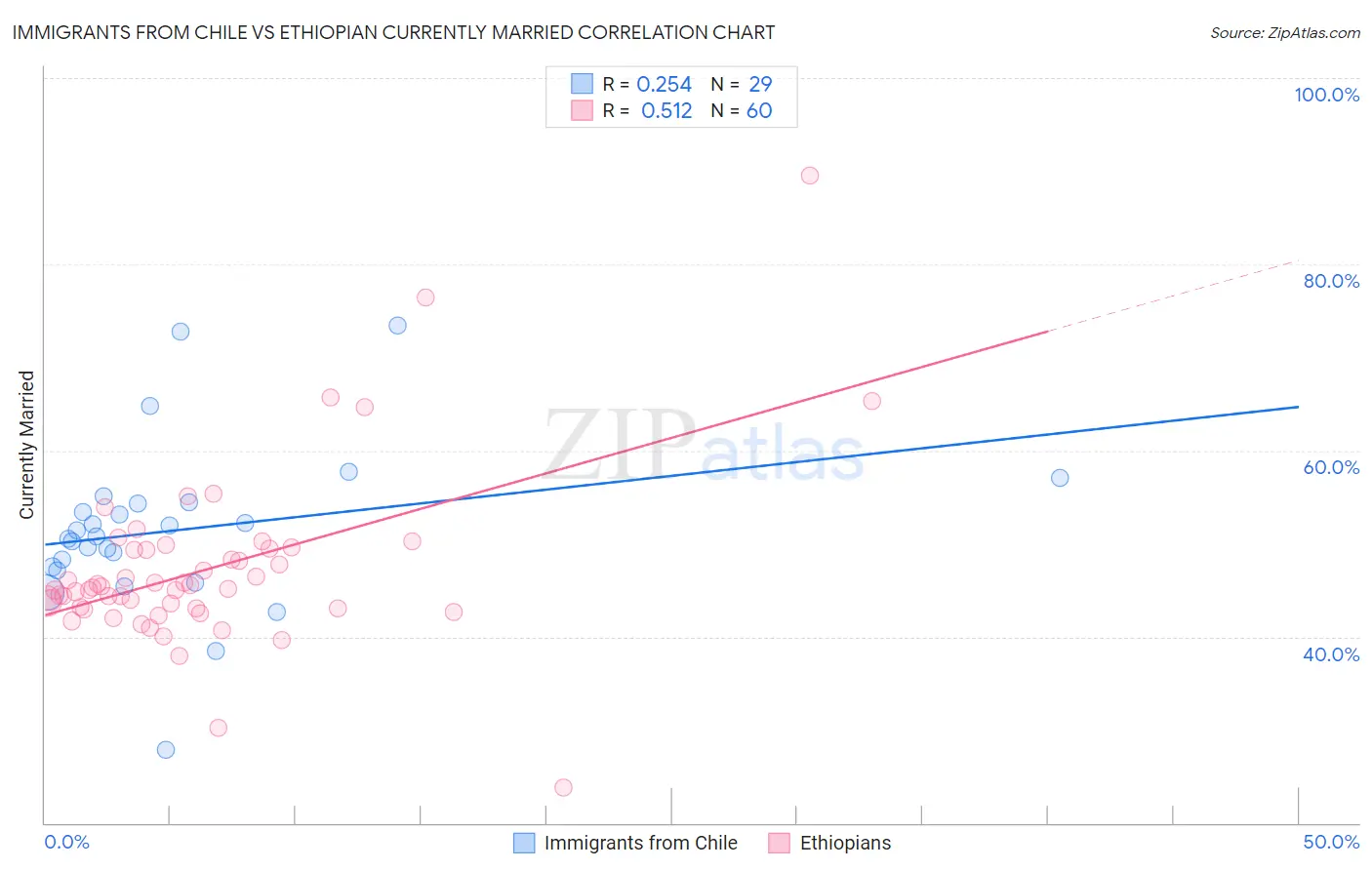 Immigrants from Chile vs Ethiopian Currently Married